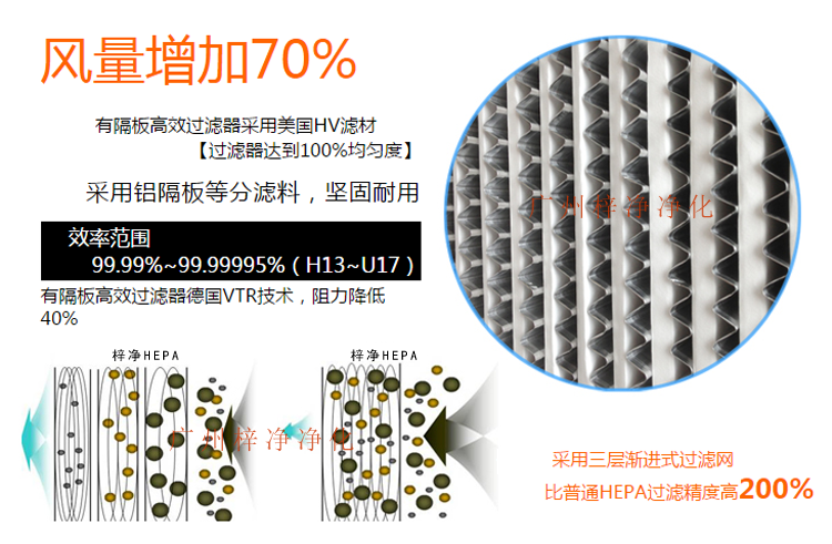 鋁隔板高效空氣過濾器采用玻璃纖維濾紙作為濾料,對(duì)0.3μm顆粒的過濾效率在99.99%以上。 
