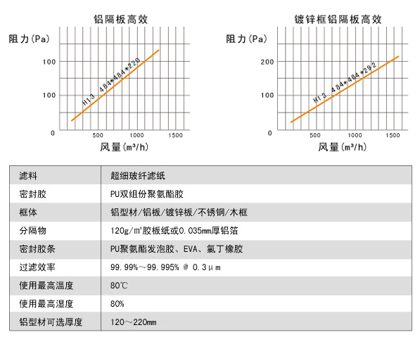 鋁隔板高效空氣過濾器高效風(fēng)量、阻力、運(yùn)行環(huán)境。