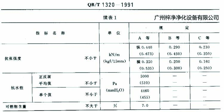 高效過濾器濾紙搞張強(qiáng)度、抗水性、可燃物含量規(guī)定