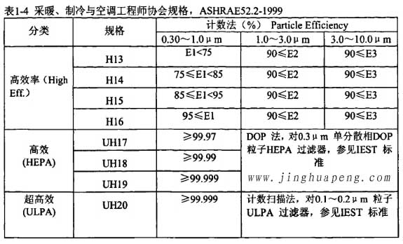 表1-4采暖、制冷秘空調(diào)工程師協(xié)會規(guī)格，ASHRAE52.2-1999