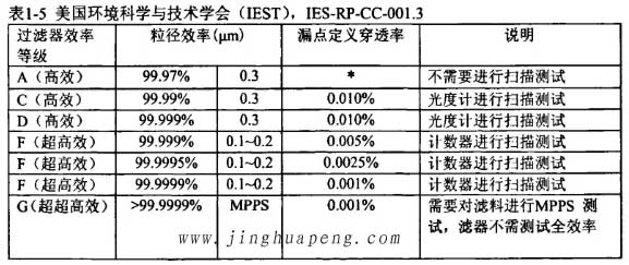 美國環(huán)境科學與技術(shù)學會(IEST),IES-RP-CC*001.3