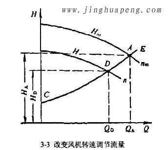 改變風(fēng)機轉(zhuǎn)速調(diào)節(jié)流量