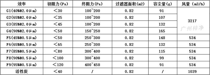 可拆式初效過(guò)濾器595*595*46尺寸風(fēng)量、容塵量、過(guò)濾面積。