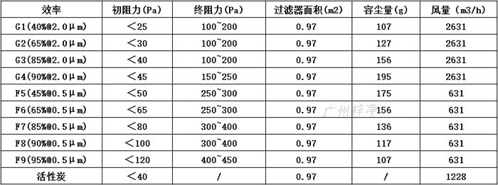 普通雙面保護(hù)網(wǎng)初效過(guò)濾器595*595*46尺寸風(fēng)量、容塵量、過(guò)濾面積。