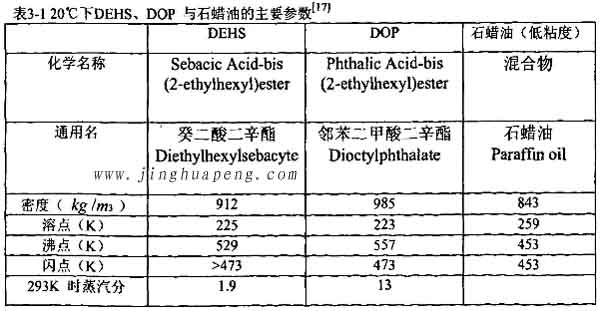 表3-1 20度下DEHS、DOP與石蠟油的主要參數(shù)