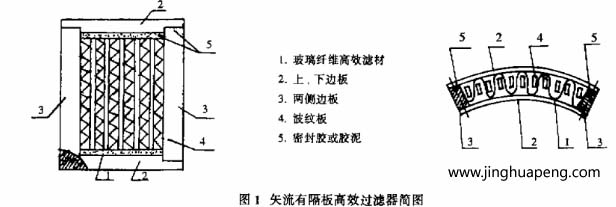 矢流有隔板髙效過濾器的出風(fēng)面呈扇形