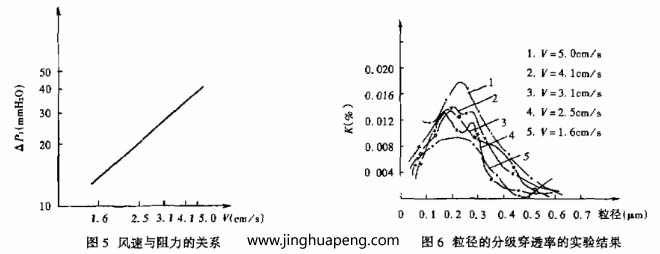 對過濾器分級效率的測定采用LAS-X型激光粒子計數(shù)器，測試結(jié)果整理