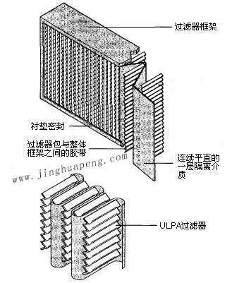 紙隔板高效過濾器結(jié)構(gòu)圖主要由框架、濾芯、隔離介質(zhì)、密封墊組成