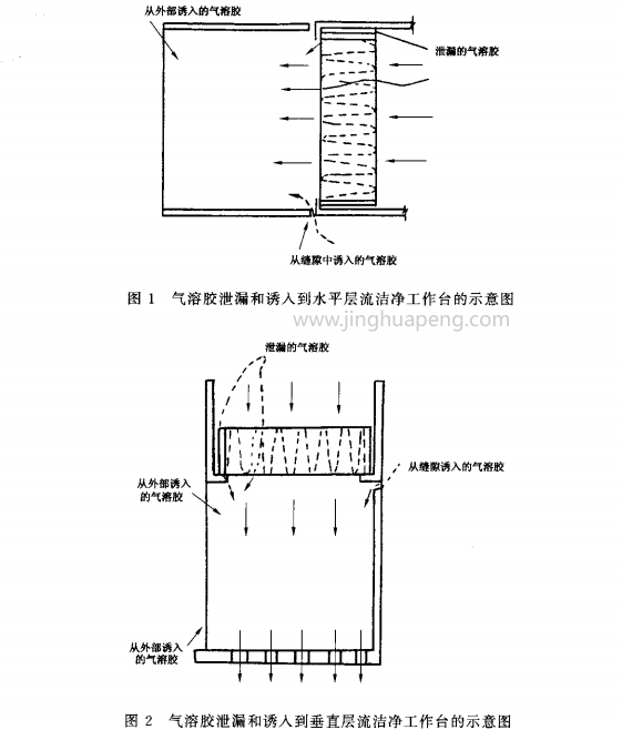 氣溶膠泄漏和誘入到垂直層流超凈工作臺(tái)的示意圖