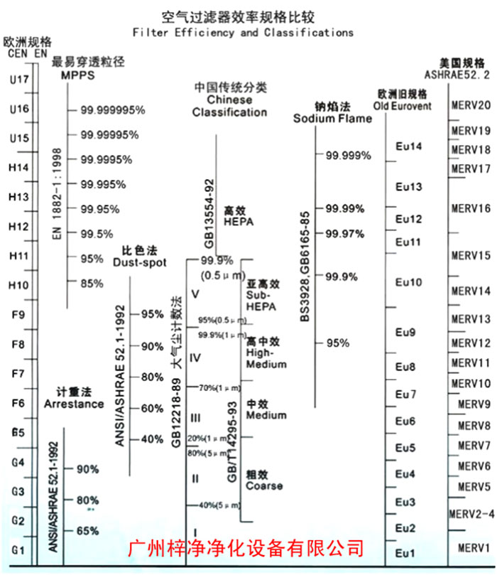 F5級袋式中效空氣過濾器過濾級別一般分為歐州標準、美國標準、我國標準