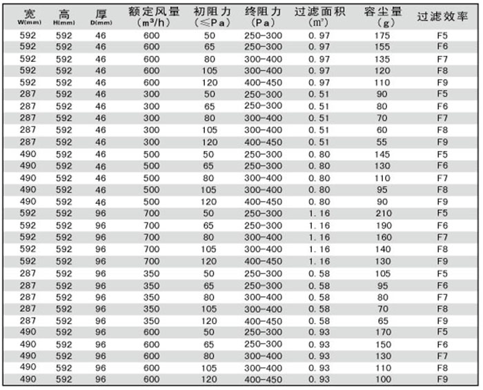 折疊式中效空氣過濾器規(guī)格尺寸及技術(shù)參數(shù)